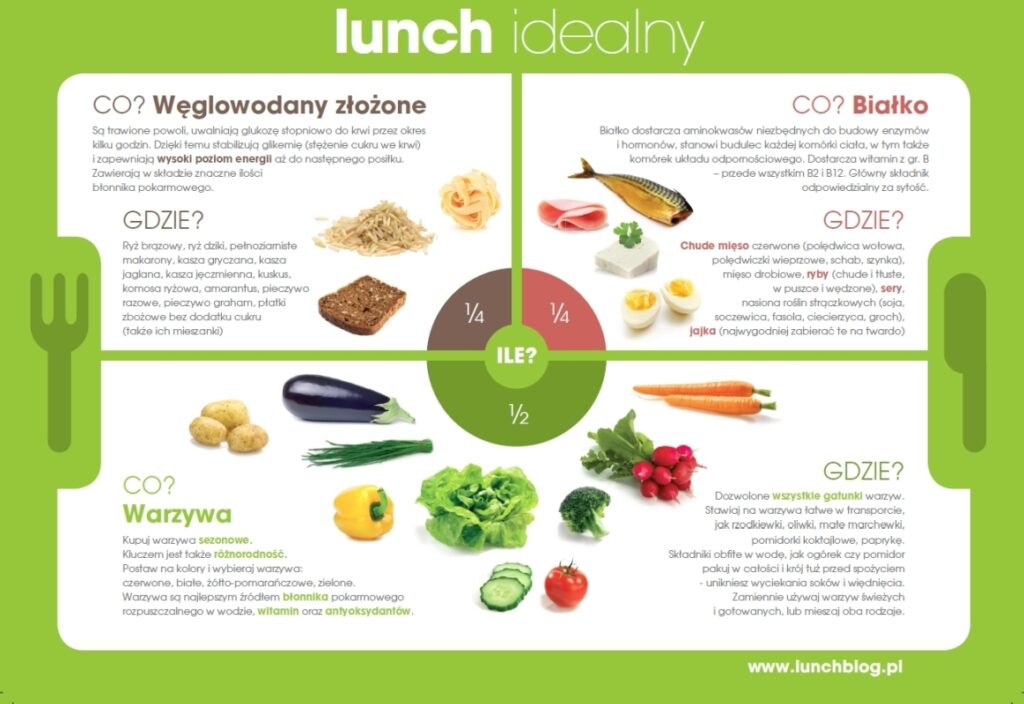 Pierwsza strona infografiki Lunch idealny