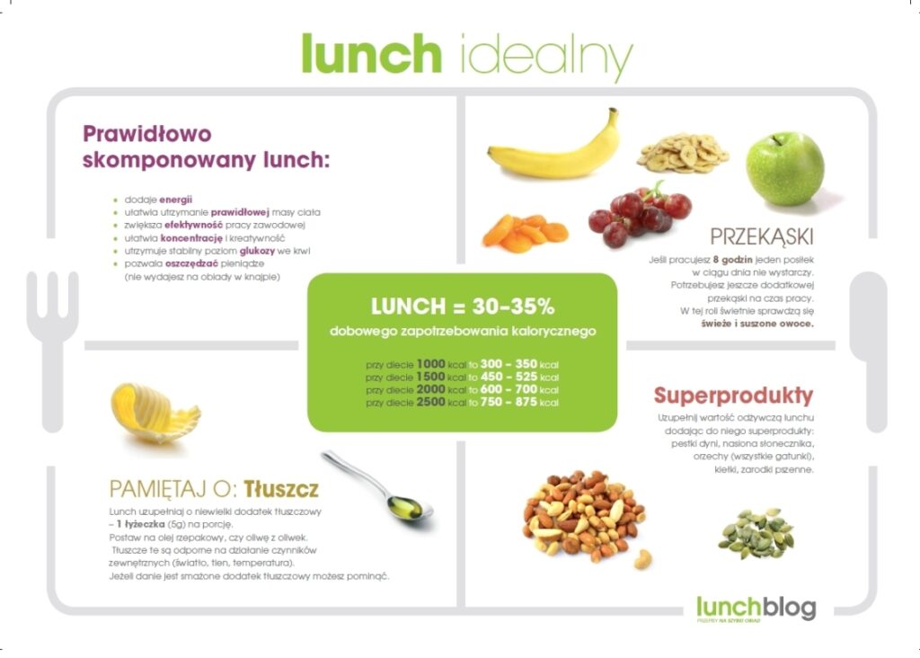Druga strona infografiki Lunch idealny